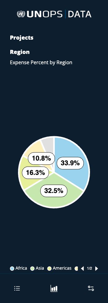 UNOPS projects on mobile in chart mode with bottom navigation and a regional pie chart.